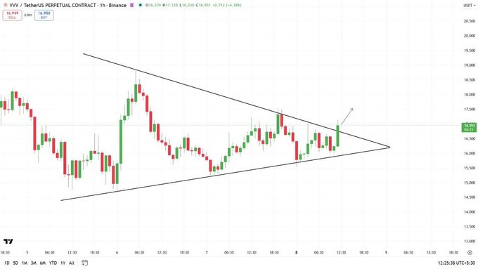 The image shows a graph that displays various elements related to cryptocurrency trading. The main focus of the graph is price movements over time, with an upward trend and a potential for a significant upward movement in the future. A triangle symbolizes the current market structure, indicating tightness inside this triangle. The post also explains how the triangle's shape represents a major move, which could be positive or negative depending on the trading strategy and current market conditions. The main takeaway from the image is that patience is key when investing in cryptocurrency, as waiting for the right opportunity can lead to substantial gains once favorable conditions arise.