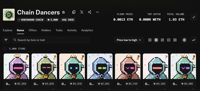 An OpenSea NFT marketplace page for 'Chain Dancers' collection showing pixel art hooded character items with prices ranging from #2,359 to #3,502 ETH, with a floor price of 0.0013 ETH and total volume of 1.93 ETH.