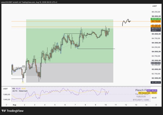 A TradingView candlestick chart for BTCUSDT on a 2-hour timeframe showing a price around 65,318.52, with RSI and moving average indicators at the bottom and some hand-drawn black annotations.