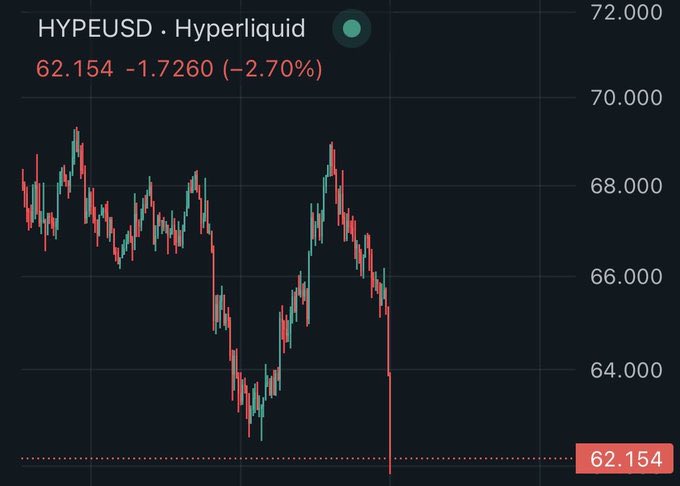 A candlestick chart of HYPE/USD on Hyperliquid shows the token plunging to $62.154, down 1.7260 (-2.70%) with a sharp vertical drop at the right edge, visually capturing the capitulation move referenced in the post.