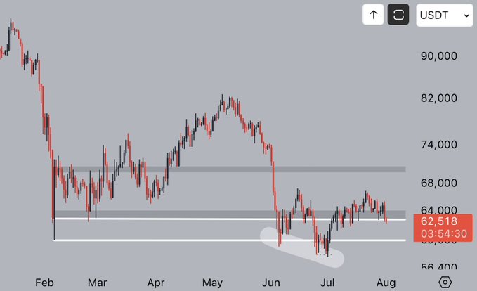 A cryptocurrency trading chart showing Bitcoin price in USDT, currently at 62,518 with a 3.54% decline, displaying candlestick patterns from February through August.