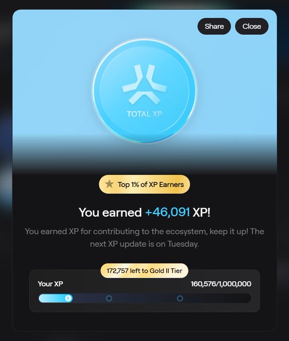 Abstract chain XP earnings screen showing the user earned +46,091 XP, placing them in the Top 1% of XP Earners with 160,576/1,000,000 XP toward Gold II Tier.