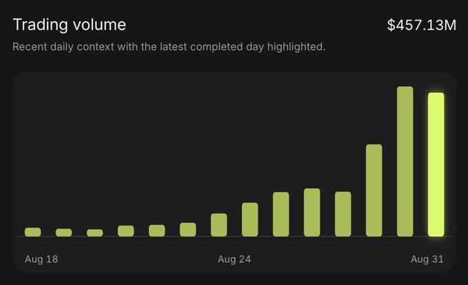 A bar chart showing trading volume for $PONS rising sharply from Aug 18 to Aug 31, reaching $457.13M on the most recent day, with the steepest growth occurring in the final days of the period. The dramatic volume spike visually supports the post's thesis about aggressive holder selling during pumps, illustrating the high liquidity needed to sustain the token's current market cap as supply diminishes toward its final 25%.