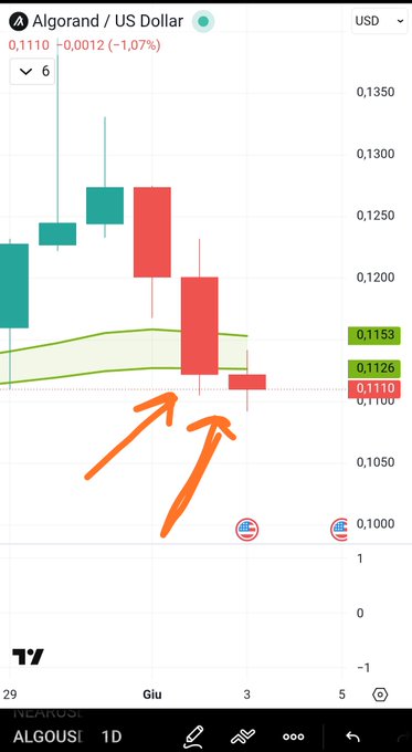 The image features a cell phone screen displaying an analysis of the Algo Dollar/US Dollar currency pair over the past few days. There's a bar graph showing the closing prices of both currency pairs, with red bars representing the price movements. An orange arrow is pointing at the dollar symbol between 0.48 and 1.0 cents, indicating the current position of the currency exchange rate. The post emphasizes that this is not an ideal situation, as it seems to be close to $0.08 and needs to move up above or near the Larsson lines (the lines representing the lowest price from a certain point in time) for the Algo to maintain its trend.