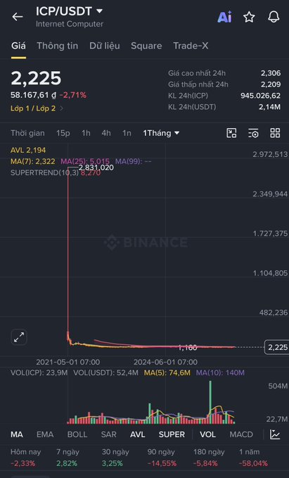 A Binance price chart for ICP/USDT (Internet Computer) showing the token's dramatic decline from its May 2021 launch, currently trading at $2.225 (down 2.71% in 24h) — visually illustrating the post's point that an early $1,000 investment would now be worth roughly $0.9, with the 1-month chart revealing a massive all-time high of $2,972.513 followed by a steep crash and prolonged downtrend.