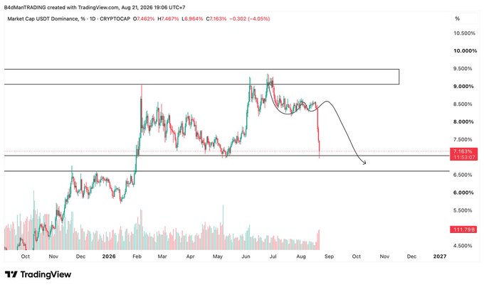 A TradingView chart titled 'Market Cap USDT Dominance, %' showing CRYPTOCAP data, currently at 7.163% with a downward projected trend arrow.
