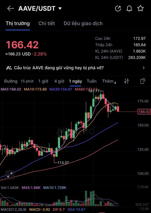 A cryptocurrency trading chart showing the AAVE/USDT pair at 166.42 (down 2.28%), featuring candlestick patterns, moving averages (MA5, MA10, MA30, MA60), and MACD indicators, with Vietnamese interface text.