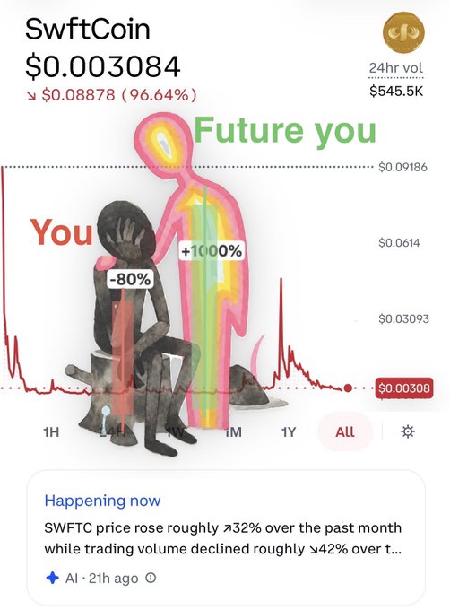 A screenshot of a cryptocurrency tracker showing 'SwftCoin' priced at $0.003084, down roughly 96.64%, overlaid with an illustration labeled 'You' (-80%) and 'Future you' (+1000%).