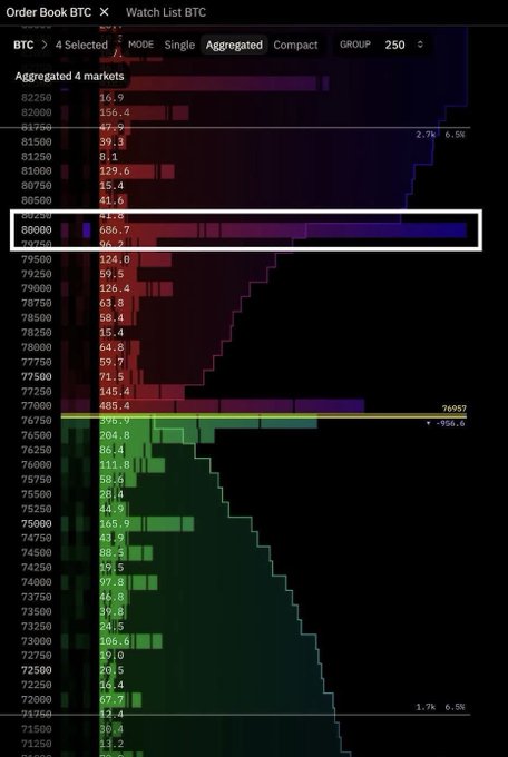 A Bitcoin order book heatmap showing aggregated 4 markets with bid (green) and ask (red/purple) volumes at various price levels, with the 80000 level highlighted in a white box.