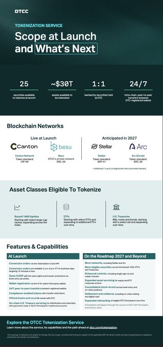 DTCC's "Tokenization Service: Scope at Launch and What's Next" infographic highlights key metrics—25 securities available for tokenization, ~$30T in eligible assets, 1:1 backing by DTC-held securities, and 24/7 peer-to-peer wallet transfers—along with launch partners Canton, Besu, and Stellar, Anticipated 2027 networks Arc and Stellar (SAPIN-1), and asset classes like U.S. Treasuries, money market funds, and tokenized money market funds, complementing the post's overview of Wall Street moving on-chain.