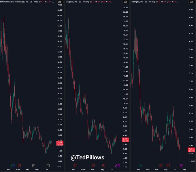 Three side-by-side candlestick charts display stock performance for BitMine Immersion Technologies (BMNR), SharpLink (SBET), and Bit Digital (BTBT), all showing sharp declines from late 2024 highs to single-digit or low double-digit prices by September, visually reinforcing the post's claim that Ethereum Treasury companies are losing momentum and need a reversal to drive renewed $ETH buying.