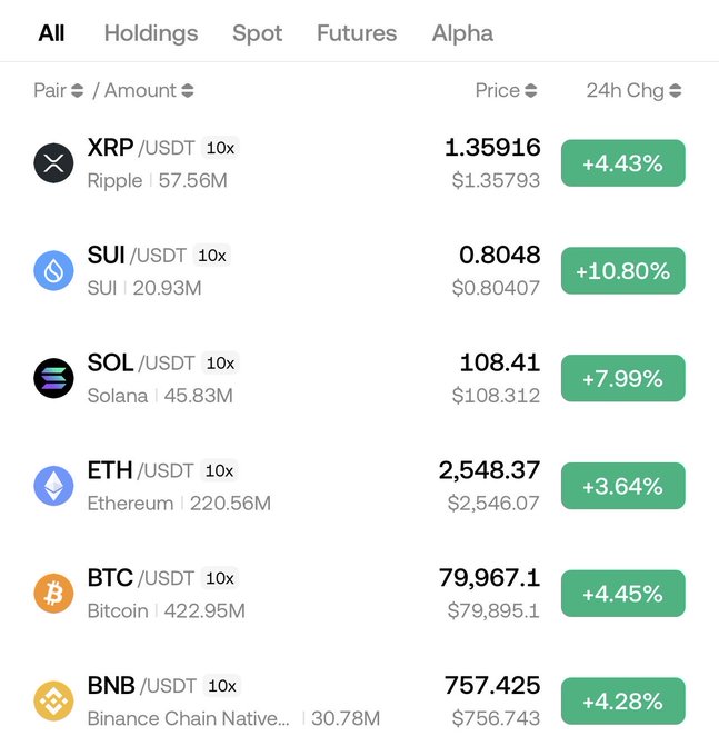 A cryptocurrency trading interface showing pairs including XRP/USDT at 1.35916, SUI/USDT at 0.8048, SOL/USDT at 108.41, ETH/USDT at 2,548.37, BTC/USDT at 79,967.1, and BNB/USDT at 757.425, all displaying positive 24-hour percentage changes.
