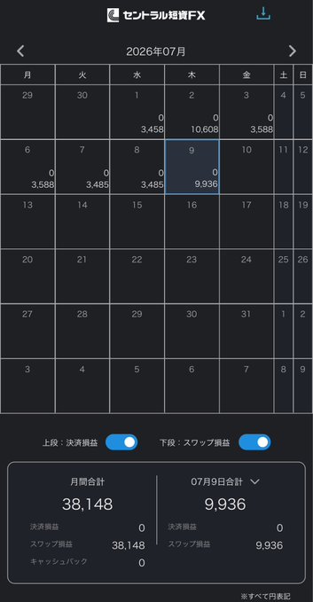 Monthly swap calendar for July 2026 from Centrale Tanshi FX showing daily swap earnings, with July 9 totaling 9,936 yen and monthly total of 38,148 yen.