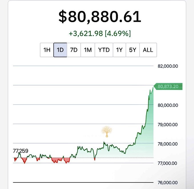 The image shows a 1-day Bitcoin price chart with BTC currently at $80,880.61, up $3,621.98 (4.69%) from $77,259, approaching the $82,000 resistance level noted in the post. The chart illustrates the recent strong rally pushing toward the $82k "bear extinction" zone mentioned, with a notable acceleration in price highlighted by the green-filled area on the right side of the chart.