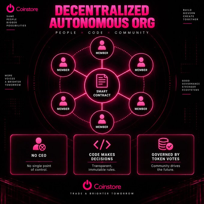 An infographic by Coinstore explaining a 'DECENTRALIZED AUTONOMOUS ORG' with a diagram showing members connected to a smart contract, highlighting 'NO CEO', 'CODE MAKES DECISIONS', and 'GOVERNED BY TOKEN VOTES'.