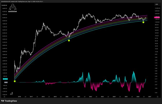A TradingView chart of Ethereum (ETH/USD) on the weekly timeframe (Sep 17, 2025) showing price action hovering near the $4,500-$5,000 zone above a multi-colored moving average ribbon, with a momentum oscillator in the lower panel — visually supporting the claim that "Bulls [are] in full control" as price holds firm above key dynamic support.