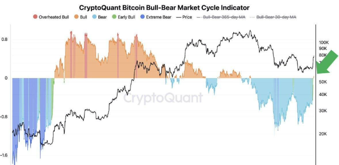 A CryptoQuant chart titled "Bitcoin Bull-Bear Market Cycle Indicator" displays Bitcoin's price (black line, ranging from ~$20K to $100K) overlaid against the bull-bear indicator, which recently flipped back into bullish territory (orange/green) after an extended bear cycle (blue bars), visually corroborating CEO Ki Young Ju's claim that Bitcoin's bear market has officially ended.