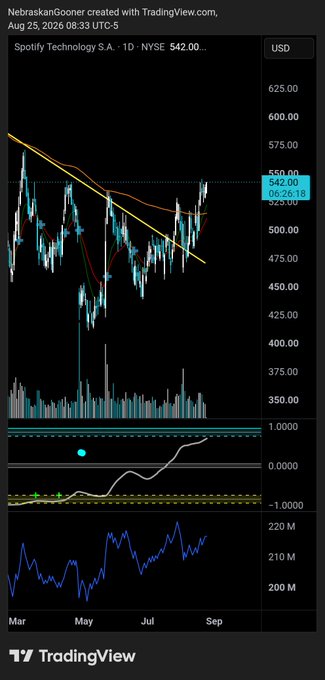 A daily TradingView chart of Spotify Technology ($SPOT) on NYSE shows the stock at $542.00 (08:26 UTC), with price action tightening near the $550 level after breaking above both 50-day and 200-day moving averages, supporting the post's view that an imminent directional move is likely.