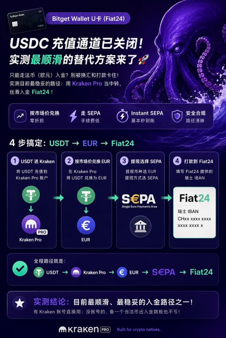 The image is a Chinese-language infographic detailing a workaround for depositing funds into the Bitget Wallet U-Card (Fiat24) after the USDC deposit channel closed. It outlines a 4-step process using Kraken Pro: (1) USDT to Kraken Pro, (2) exchanging USDT to EUR at market price, (3) selecting SEPA withdrawal, and (4) paying to the Fiat24 Swiss IBAN, concluding that this is currently the smoothest and most stable deposit method.