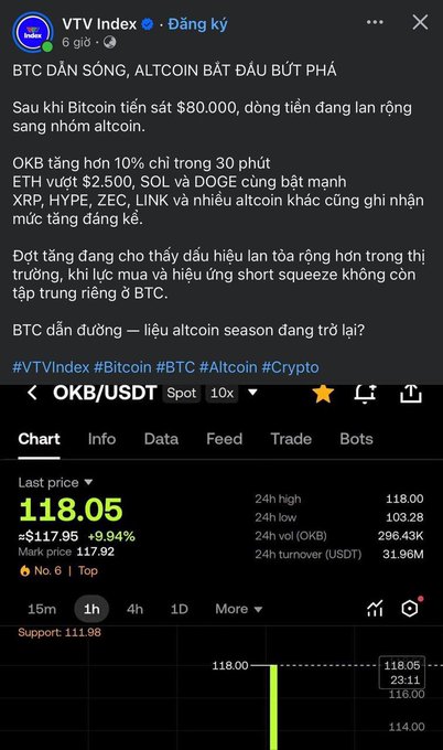 A Vietnamese cryptocurrency post from VTV Index discussing Bitcoin nearing $80,000 and altcoins rising, featuring an OKB/USDT chart showing a price of 118.05 (+9.94%).