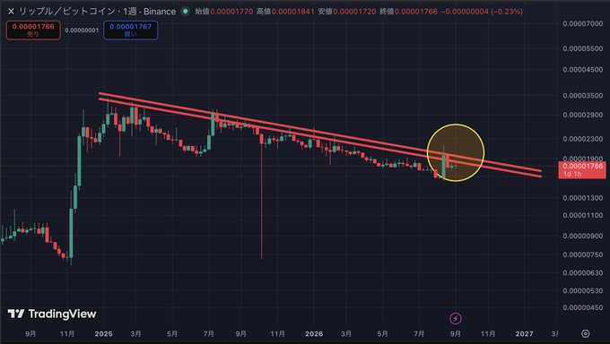 A TradingView candlestick chart for XRP/Bitcoin showing a descending channel pattern with a yellow circle highlighting a recent price movement.