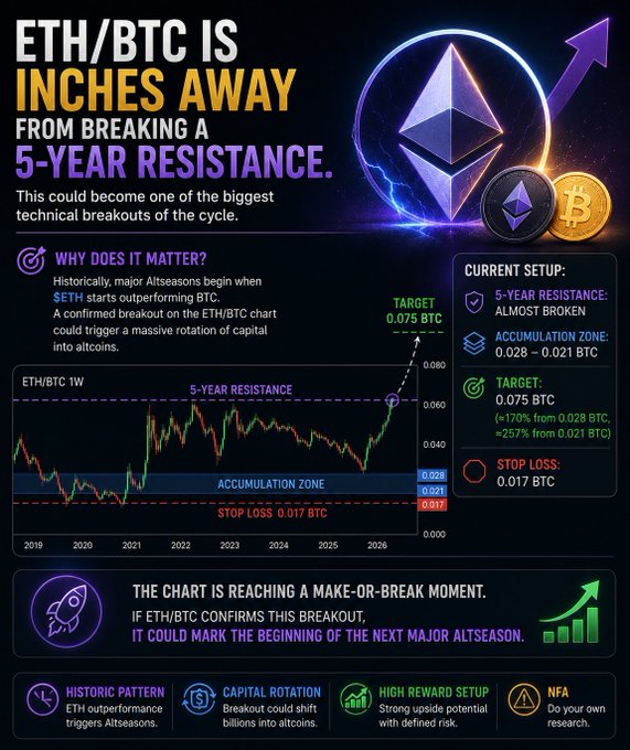 A crypto analysis infographic headlined 'ETH/BTC IS INCHES AWAY FROM BREAKING A 5-YEAR RESISTANCE,' featuring a chart and listing targets (0.075 BTC), accumulation zone (0.028–0.021 BTC), and stop loss (0.017 BTC).