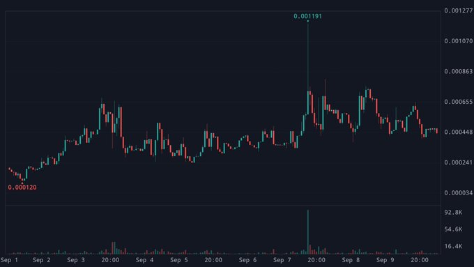 A dark-themed cryptocurrency price chart showing candlestick data with values ranging from 0.000120 to 0.001191 across September 1 through September 9.
