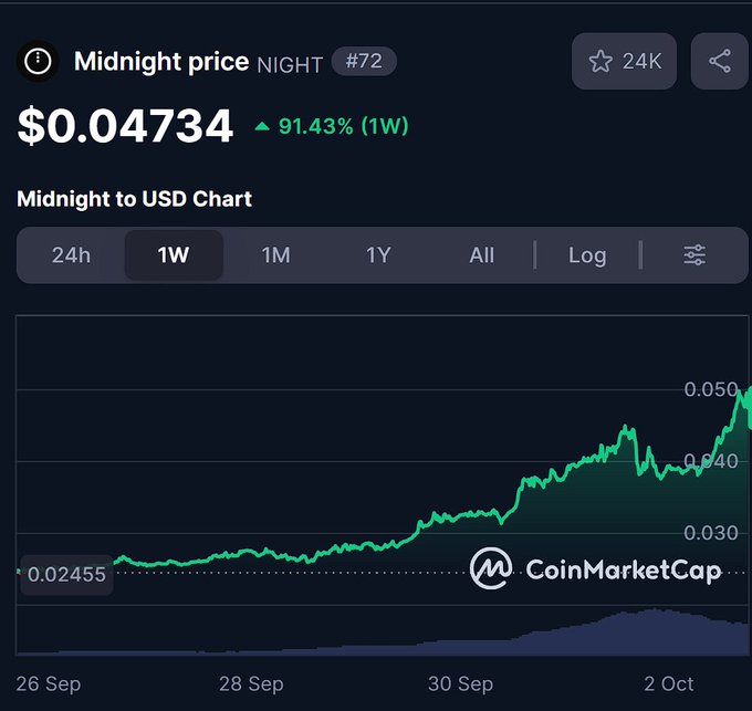 A CoinMarketCap chart for "Midnight" (NIGHT) showing a price of "$0.04734", up 91.43% over 1W, with a green upward-trending price line on a dark background.