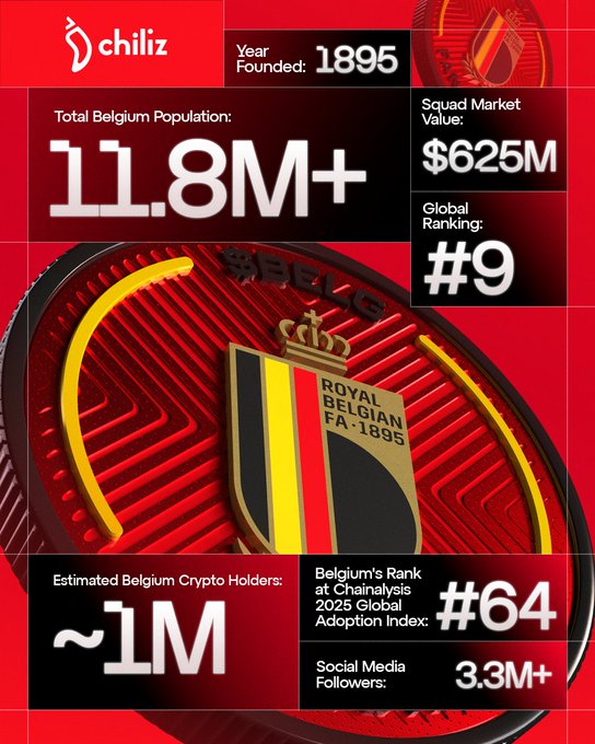 The image features a poster for Belgium's Royal Football Club (RFC) with a red background and a black border. The poster displays various statistics about the club, including its global ranking of #9 in the FIFA World Cup, the total Belgian population, and the estimated number of Belgians who own crypto. The text on the poster also mentions that Belgium is in a strong position to bring fans and digital innovation together.