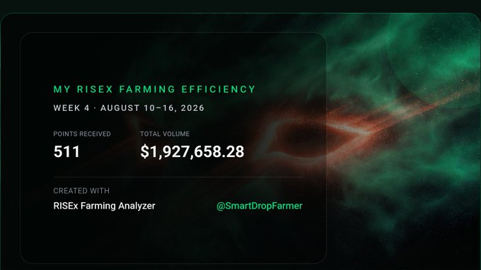A graphic showing "MY RISEX FARMING EFFICIENCY" for week 4 with 511 points received and a total volume of $1,927,658.28.
