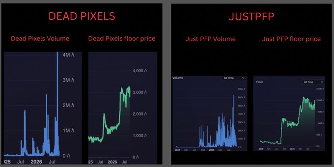 The image displays two side-by-side dashboards comparing NFT analytics: "DEAD PIXELS" on the left (showing volume reaching ~4M and floor price peaking around 3,000), and "JUSTPFP" on the right (showing volume around 700k and floor price near 2,500). 

This supports the post's argument by illustrating that while both collections have significant trading volume, their corresponding floor prices tell a different story—suggesting the volume may not reflect genuine underlying demand for the NFTs themselves.