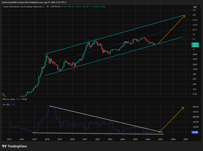A TradingView chart of Crypto Total Market Cap (CRYPTOCAP O) on a weekly timeframe, dated August 15, 2024, showing an ascending channel pattern with projections toward 42T, alongside an RSI indicator forming a symmetrical triangle pattern.
