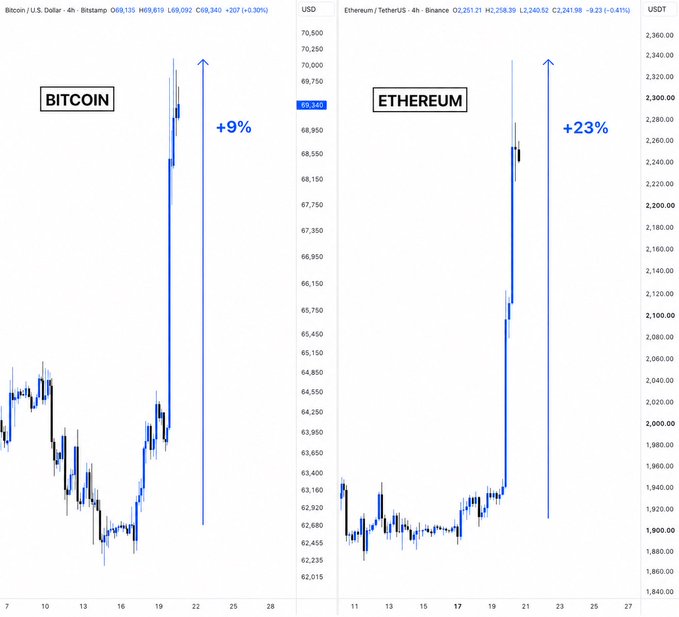A side-by-side 4-hour candlestick chart compares Bitcoin and Ethereum, showing BTC spiking to $69,340 (+9%) with an arrow pointing toward $70,500, and ETH climbing to $2,241.98 (+23%) with an arrow indicating further upside past $2,300 — visually capturing the aggressive short squeeze described in the post.