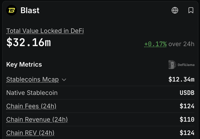 A dark-themed dashboard for 'Blast' displays a Total Value Locked in DeFi of $32.16m, up 0.17% over 24h, along with key metrics including a $12.34m Stablecoins Mcap and $124 in Chain Fees.