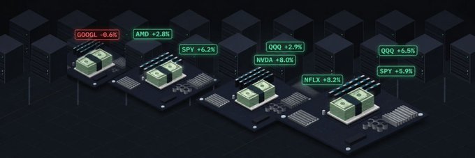 An isometric illustration depicting stacks of money on plates representing various stock tickers including GOOGL -0.6%, AMD +2.8%, SPY +6.2%, NVDA +8.0%, QQQ +2.9%, NFLX +8.2%, QQQ +6.5%, and SPY +5.9%.