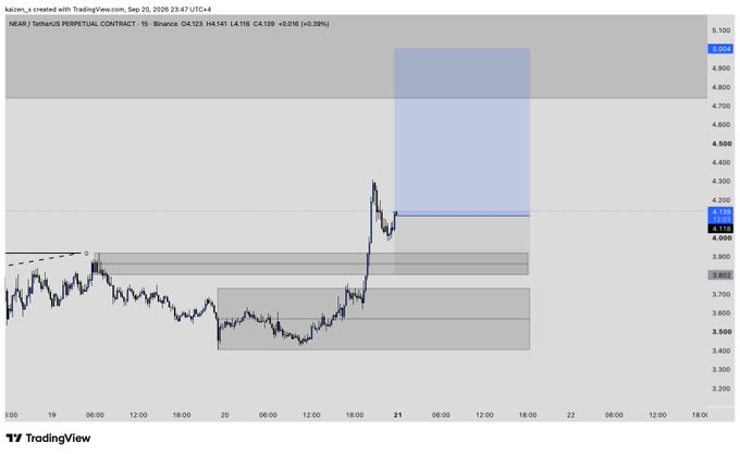A TradingView chart of the NEAR/USDT perpetual contract on Binance (15-minute timeframe) showing a sharp price spike to ~$4.14 from ~$3.96, with a highlighted supply zone above around $4.60-$5.05 and marked support at $3.98, supporting the post's bullish call toward $5.