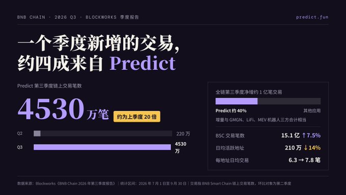 A Predict.fun report for “BNB CHAIN · 2026 Q3 · BLOCKWORKS 季度报告,” stating “一个季度新增的交易，约四成来自 Predict” and highlighting “4530 万笔,” about 20 times the previous quarter.