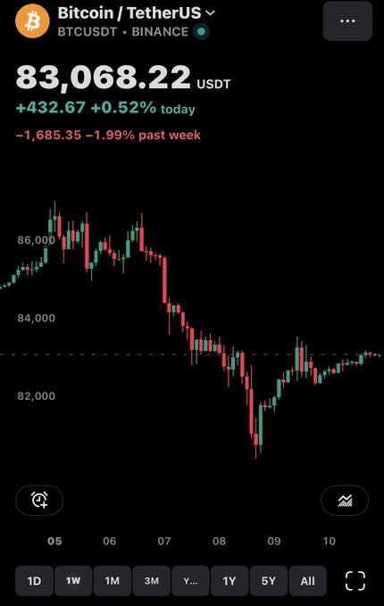 Cryptocurrency trading app showing Bitcoin/TetherUS (BTCUSDT) price at 83,068.22 USDT on Binance, up 0.52% today with a candlestick price chart below.