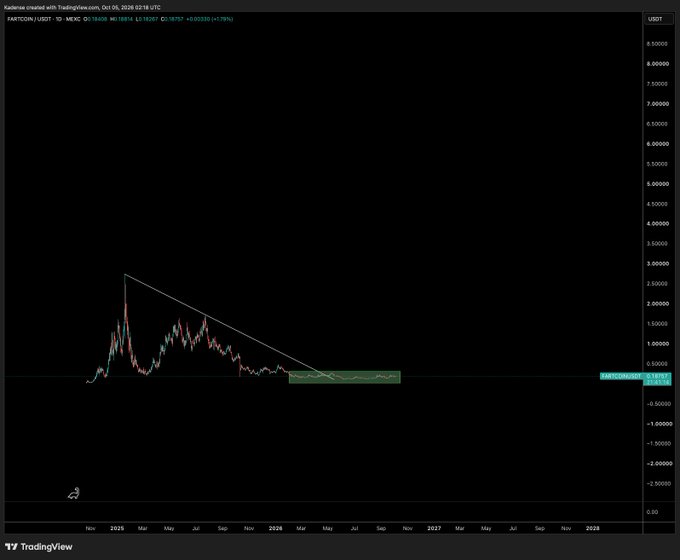 A TradingView chart for Kaderaverse (KDR/USD) on TokenGo shows a price declining trend from late 2025 into 2026, forming a descending triangle pattern. The current price is highlighted at 0.218 USDT.