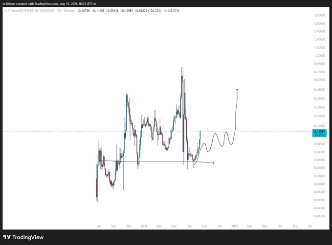 A TradingView 3-day candlestick chart for the ZK/USDE perpetual contract on Binance (ticker H), displaying a price of $0.10984 (-0.02823, -26.23%) with a hand-drawn black line projecting a potential upward price trajectory following recent lows—visually reinforcing the post's claim that the "$H scam" is moving up.