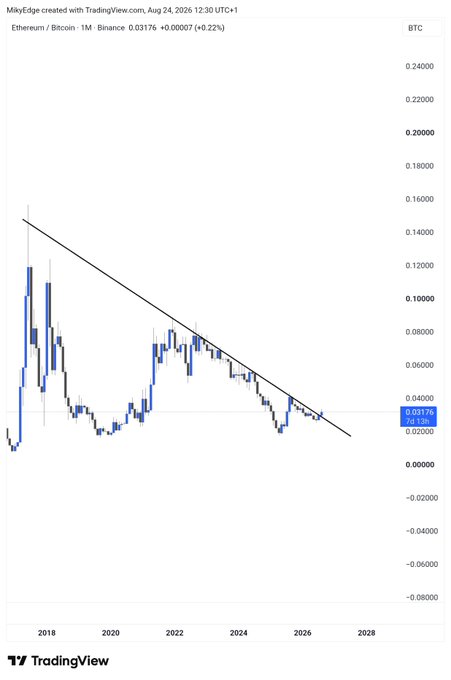A TradingView chart displays the Ethereum/Bitcoin (ETH/BTC) monthly ratio currently at 0.03176 (+0.22%), showing price action breaking above a descending 9-year trendline resistance dating back to 2017 highs, supporting the post's claim that altcoins are breaking out of a long-term bearish pattern against Bitcoin.