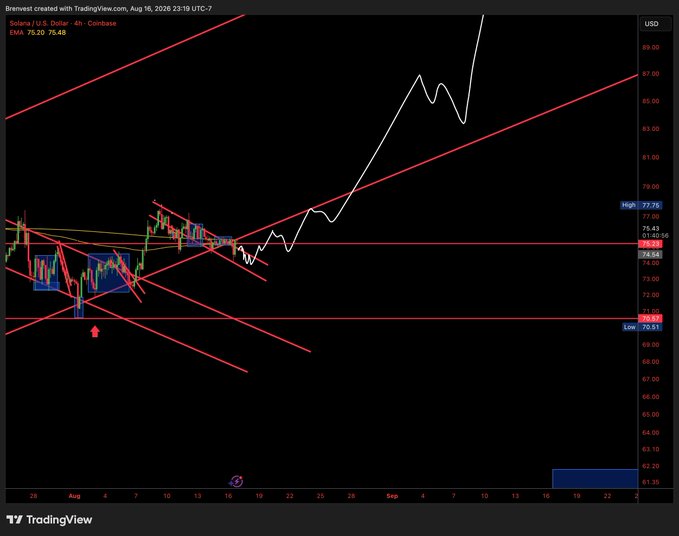 A TradingView chart of Solana/U.S. Dollar (SOLUSD) on Coinbase in a 4-hour timeframe, showing candlesticks with red trendlines and EMA values 75.20 and 75.48.