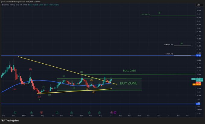 This is a stock chart analysis for $ZETA, showing a "Buy Zone" and a "Bull Case" based on its price consolidation and breakout. The chart indicates potential price targets and compares its behavior to $OSCR.