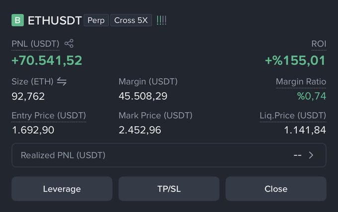The image shows a cryptocurrency perpetual trading position on ETHUSDT with 5X cross leverage, displaying a PNL of +70,541.52 USDT (ROI +155.01%) on a 92.762 ETH long position entered at 1,692.90 and now marked at 2,452.96.

The trader is showcasing this profitable ETH long position that they've held for nearly two years, promising to give away a large portion of the gains to followers—a typical giveaway announcement tied to displaying trading performance.