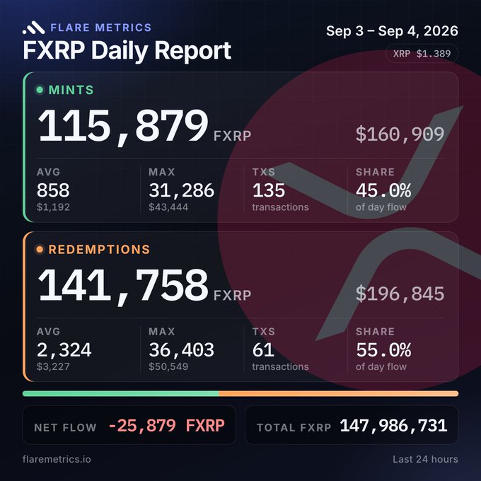 A 'Flare Metrics' F XRP Daily Report for Sep 3-4, 2026, showing 115,879 FXRP in mints ($160,909) and 141,758 FXRP in redemptions ($196,845), with a net flow of -25,879 FXRP.