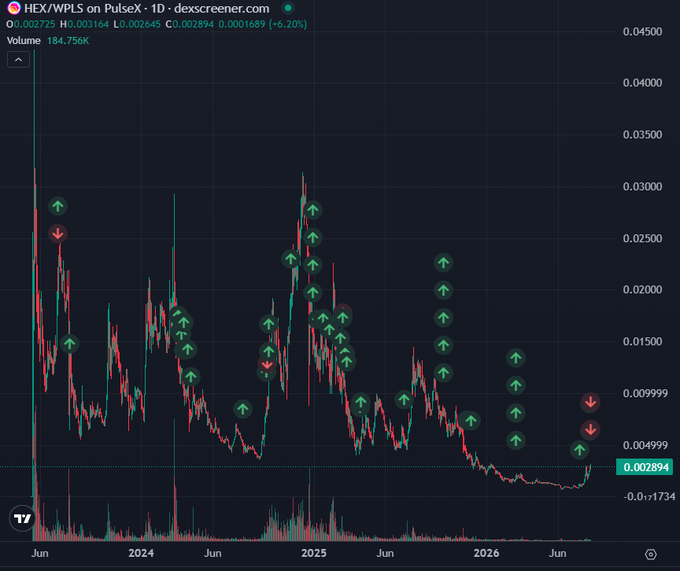 A candlestick chart for HEX/WPLS on PulseX showing price action from 2024 through 2026, marked with green up arrows and red down arrows, currently displaying a value of 0.002894.
