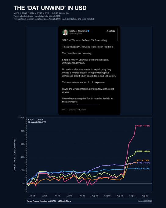 A financial chart titled 'THE DAT UNWIND IN USD' tracking MSTR, ASST, SATA, STRC, and BTC from Jun 25 to Aug 30, 2026, showing ASST +87.6% and MSTR +48.6%, with an embedded tweet from Michael Tanguma about a leveraged bitcoin wrapper trade.