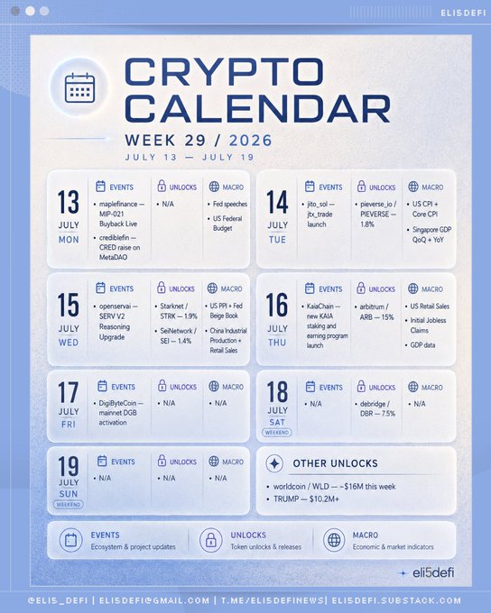 A "CRYPTO CALENDAR" by eli5defi for Week 29/2026 (July 13-19) listing daily crypto events, token unlocks, and macroeconomic indicators.