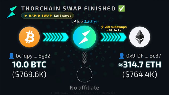 A THORChain swap confirmation graphic showing 10.0 BTC ($769.6K) successfully exchanged for approximately 314.7 ETH ($764.4K) with a 0.201% LP fee via rapid swap, no affiliate, as displayed by THORChain InfoBot on 23.08.2024.