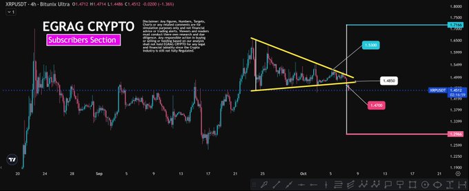 The image shows a 4-hour XRP/USDT chart on Bitunix Ultra with a symmetrical triangle breakdown pattern forming between $1.5380 (resistance) and $1.4060 (support), with XRP currently trading at $1.4712. The chart illustrates the live breakdown setup described in the post, highlighting the critical $1.40 support level and $1.4850 threshold that will determine whether the move becomes a fakeout or confirmed breakdown.